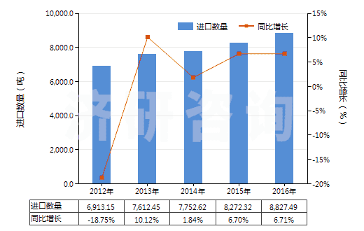 2012-2016年中國(guó)塑料制壇,瓶及類似品(供運(yùn)輸或包裝貨物用的)(HS39233000)進(jìn)口量及增速統(tǒng)計(jì)